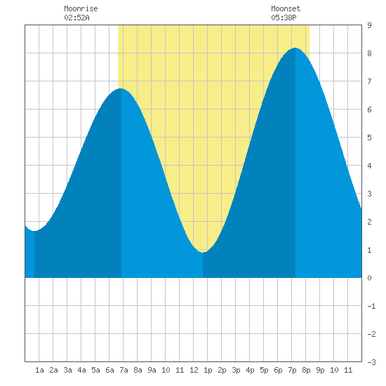 Callawassie Creek tide chart for Wednesday, August 4, 2021