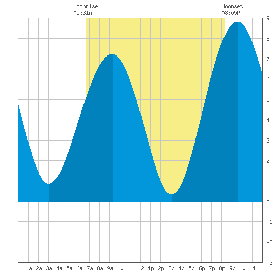 Callawassie Creek tide chart for Saturday, August 7, 2021