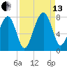 Callawassie Creek tide chart for Monday, September 13, 2021