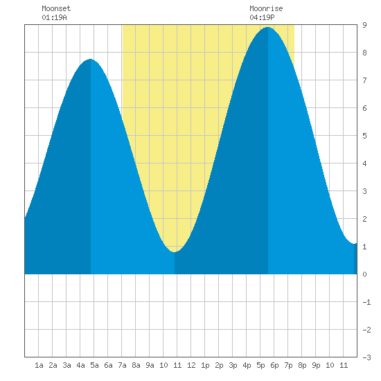 Callawassie Creek tide chart for Wednesday, September 15, 2021