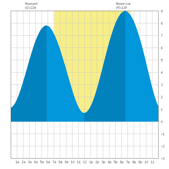Callawassie Creek tide chart for Thursday, September 16, 2021