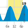 Callawassie Creek tide chart for Sunday, September 19, 2021