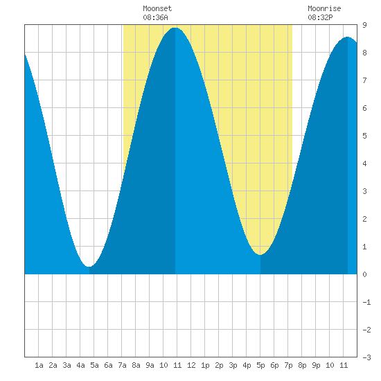 Callawassie Creek tide chart for Wednesday, September 22, 2021