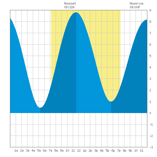 Callawassie Creek tide chart for Thursday, September 23, 2021