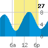 Callawassie Creek tide chart for Monday, September 27, 2021
