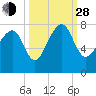 Callawassie Creek tide chart for Tuesday, September 28, 2021