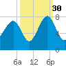 Callawassie Creek tide chart for Thursday, September 30, 2021
