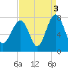 Callawassie Creek tide chart for Friday, September 3, 2021
