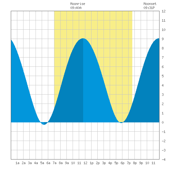 Callawassie Creek tide chart for Thursday, September 9, 2021