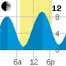 Callawassie Creek tide chart for Tuesday, October 12, 2021