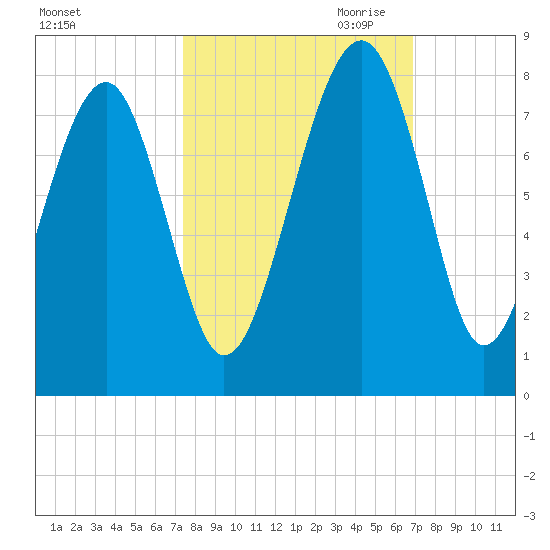 Callawassie Creek tide chart for Wednesday, October 13, 2021