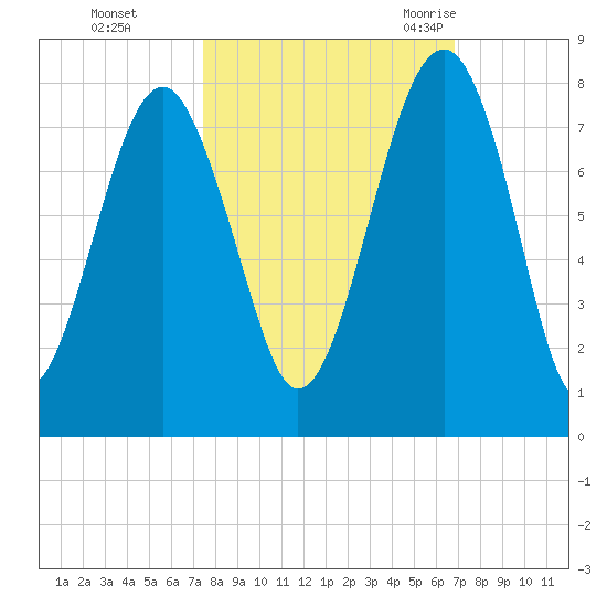 Callawassie Creek tide chart for Friday, October 15, 2021