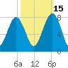 Callawassie Creek tide chart for Friday, October 15, 2021