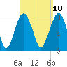 Callawassie Creek tide chart for Monday, October 18, 2021