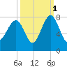 Callawassie Creek tide chart for Friday, October 1, 2021