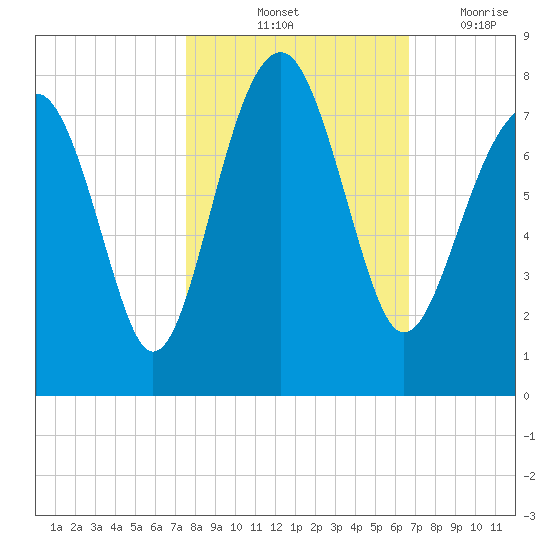Callawassie Creek tide chart for Sunday, October 24, 2021
