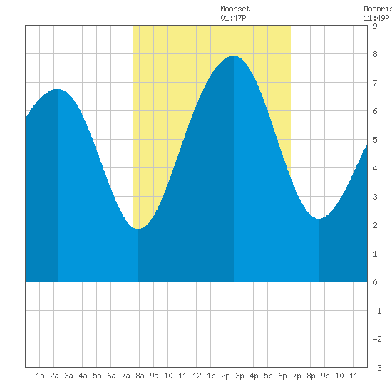 Callawassie Creek tide chart for Wednesday, October 27, 2021