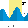 Callawassie Creek tide chart for Wednesday, October 27, 2021
