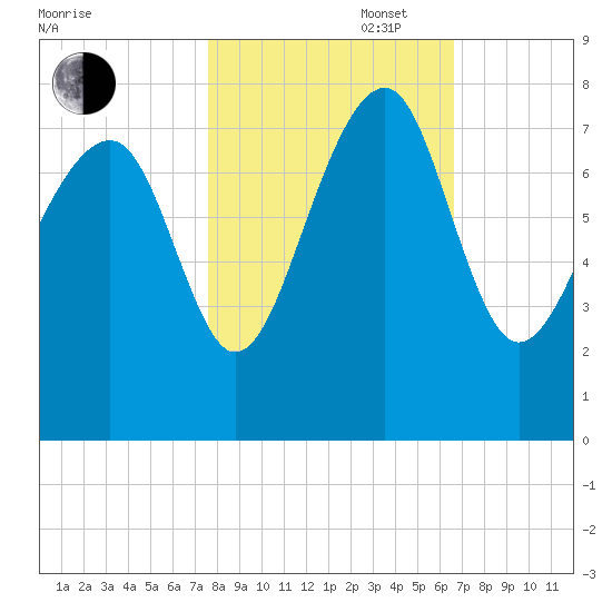 Callawassie Creek tide chart for Thursday, October 28, 2021