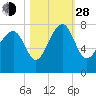 Callawassie Creek tide chart for Thursday, October 28, 2021