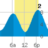 Callawassie Creek tide chart for Saturday, October 2, 2021