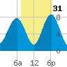 Callawassie Creek tide chart for Sunday, October 31, 2021