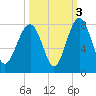 Callawassie Creek tide chart for Sunday, October 3, 2021