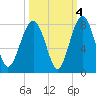 Callawassie Creek tide chart for Monday, October 4, 2021