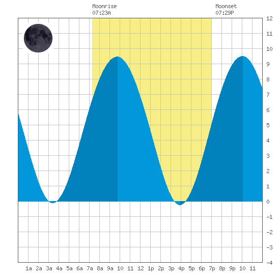 Callawassie Creek tide chart for Wednesday, October 6, 2021