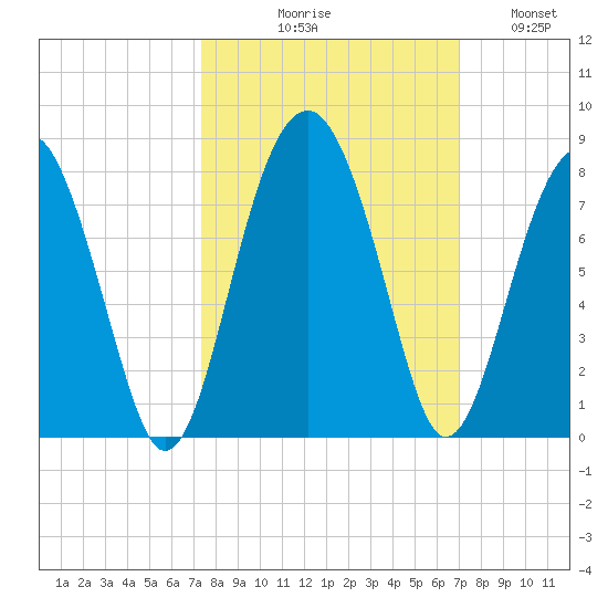 Callawassie Creek tide chart for Saturday, October 9, 2021