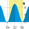 Callawassie Creek tide chart for Saturday, October 9, 2021
