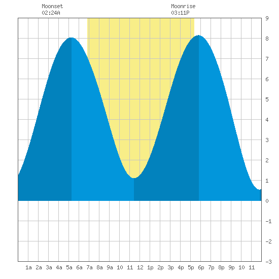 Callawassie Creek tide chart for Sunday, November 14, 2021