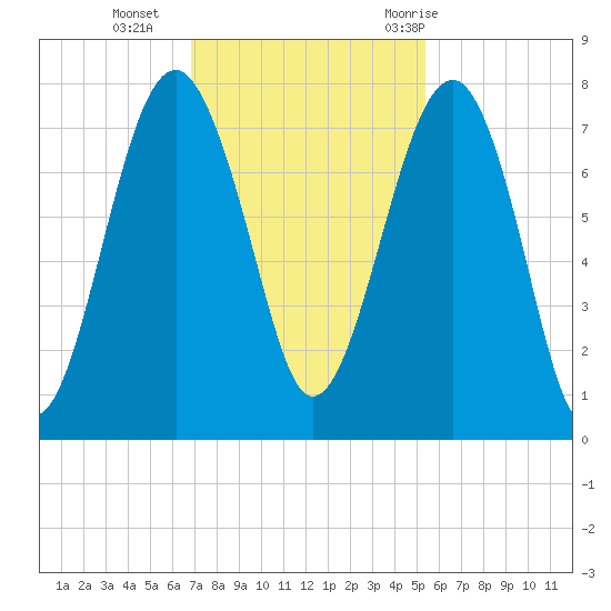 Callawassie Creek tide chart for Monday, November 15, 2021
