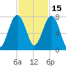 Callawassie Creek tide chart for Monday, November 15, 2021