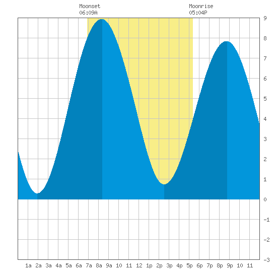 Callawassie Creek tide chart for Thursday, November 18, 2021