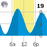 Callawassie Creek tide chart for Friday, November 19, 2021