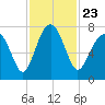 Callawassie Creek tide chart for Tuesday, November 23, 2021