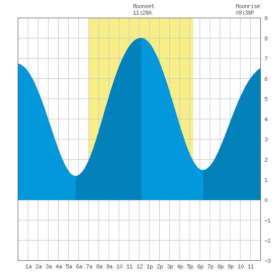 Callawassie Creek tide chart for Wednesday, November 24, 2021