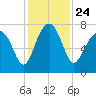 Callawassie Creek tide chart for Wednesday, November 24, 2021