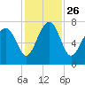 Callawassie Creek tide chart for Friday, November 26, 2021