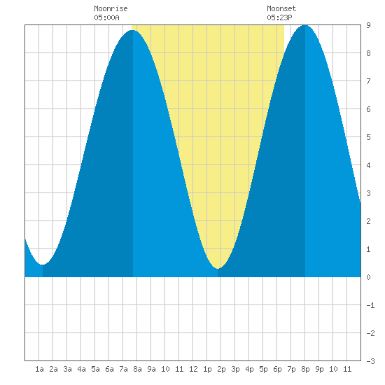 Callawassie Creek tide chart for Tuesday, November 2, 2021