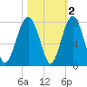 Callawassie Creek tide chart for Tuesday, November 2, 2021