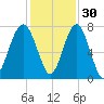 Callawassie Creek tide chart for Tuesday, November 30, 2021