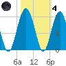 Callawassie Creek tide chart for Thursday, November 4, 2021