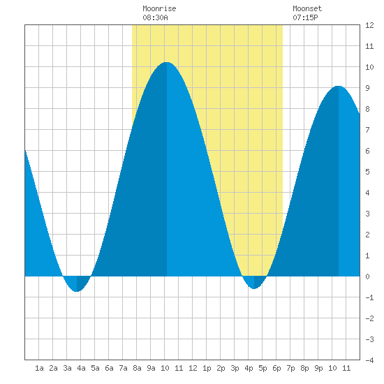 Callawassie Creek tide chart for Friday, November 5, 2021