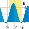 Callawassie Creek tide chart for Saturday, November 6, 2021