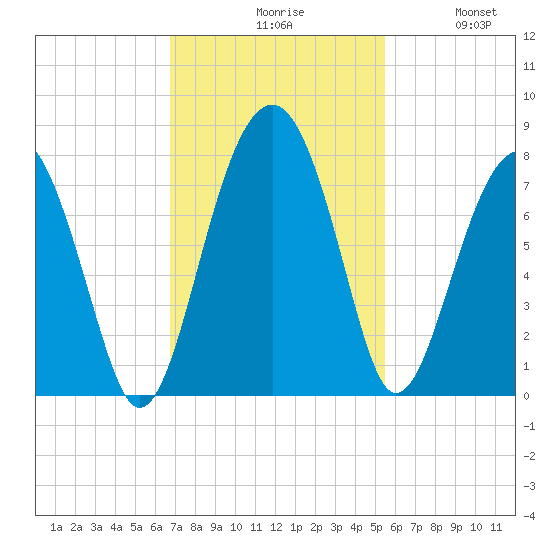 Callawassie Creek tide chart for Monday, November 8, 2021