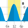 Callawassie Creek tide chart for Monday, November 8, 2021