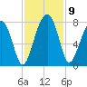 Callawassie Creek tide chart for Tuesday, November 9, 2021