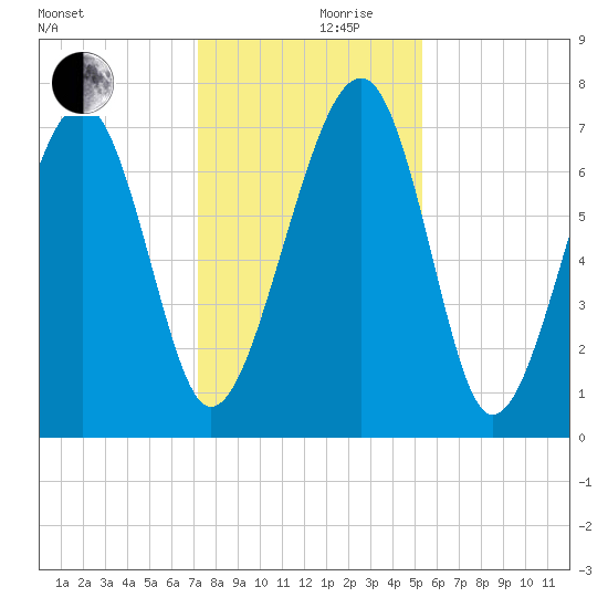 Callawassie Creek tide chart for Friday, December 10, 2021